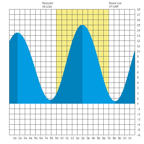 Larsen Bay tide chart for Monday, October 18, 2021