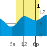 Larsen Bay tide chart for Friday, October 1, 2021