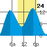 Larsen Bay tide chart for Sunday, October 24, 2021