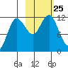 Larsen Bay tide chart for Monday, October 25, 2021