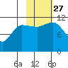 Larsen Bay tide chart for Wednesday, October 27, 2021