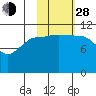 Larsen Bay tide chart for Thursday, October 28, 2021