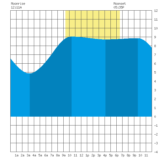 Larsen Bay tide chart for Friday, October 29, 2021