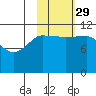 Larsen Bay tide chart for Friday, October 29, 2021