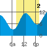 Larsen Bay tide chart for Saturday, October 2, 2021