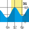 Larsen Bay tide chart for Sunday, October 31, 2021