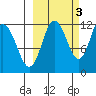 Larsen Bay tide chart for Sunday, October 3, 2021