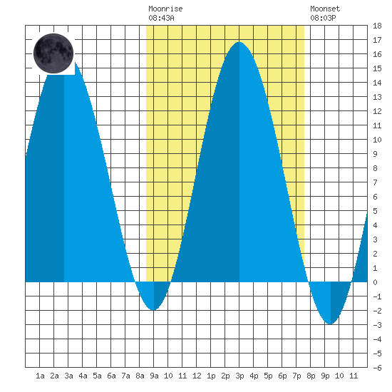 Larsen Bay tide chart for Wednesday, October 6, 2021