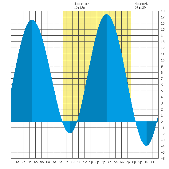 Larsen Bay tide chart for Thursday, October 7, 2021