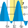 Larsen Bay tide chart for Thursday, October 7, 2021