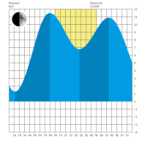 Larsen Bay tide chart for Thursday, November 11, 2021