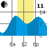 Larsen Bay tide chart for Thursday, November 11, 2021