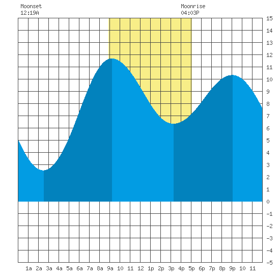 Larsen Bay tide chart for Friday, November 12, 2021