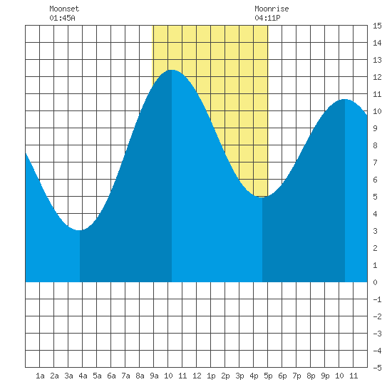 Larsen Bay tide chart for Saturday, November 13, 2021