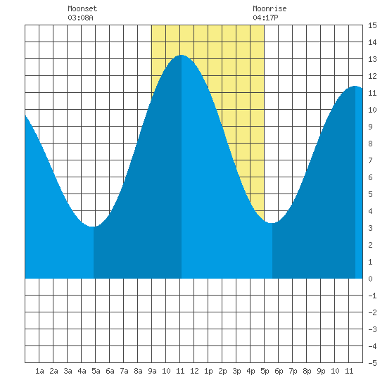 Larsen Bay tide chart for Sunday, November 14, 2021