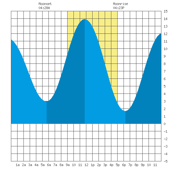 Larsen Bay tide chart for Monday, November 15, 2021