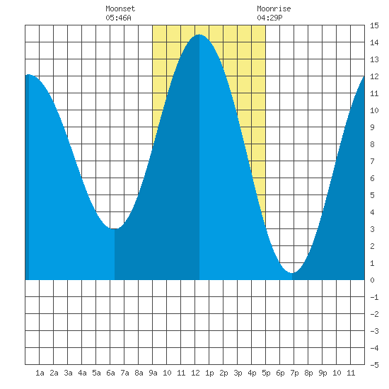 Larsen Bay tide chart for Tuesday, November 16, 2021