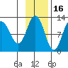 Larsen Bay tide chart for Tuesday, November 16, 2021