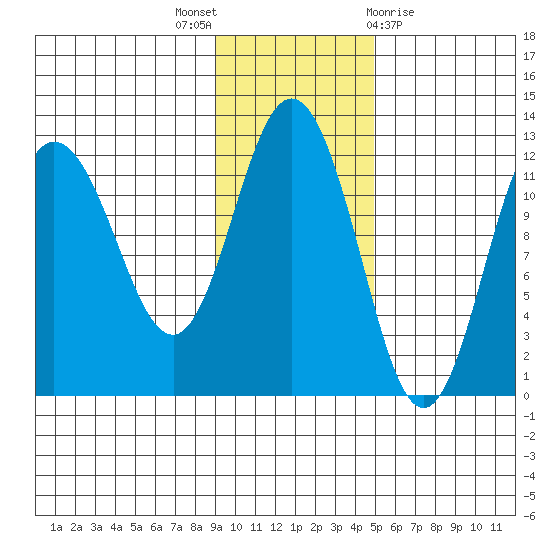 Larsen Bay tide chart for Wednesday, November 17, 2021