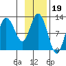 Larsen Bay tide chart for Friday, November 19, 2021