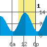 Larsen Bay tide chart for Monday, November 1, 2021