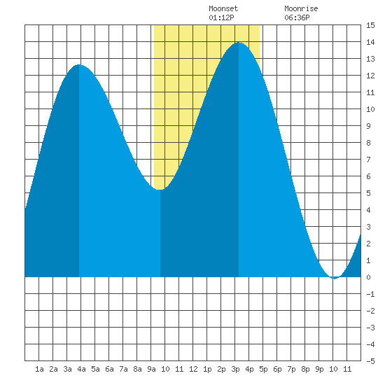 Larsen Bay tide chart for Monday, November 22, 2021