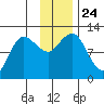 Larsen Bay tide chart for Wednesday, November 24, 2021