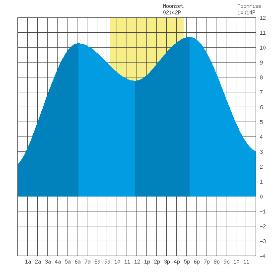 Larsen Bay tide chart for Thursday, November 25, 2021