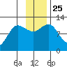 Larsen Bay tide chart for Thursday, November 25, 2021