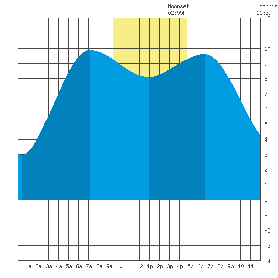 Larsen Bay tide chart for Friday, November 26, 2021