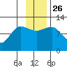 Larsen Bay tide chart for Friday, November 26, 2021