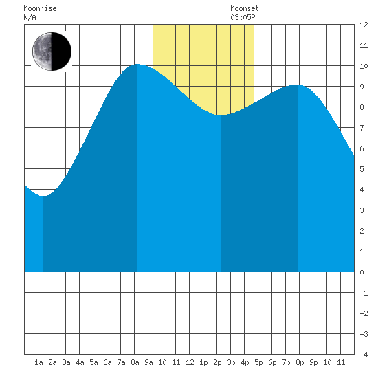 Larsen Bay tide chart for Saturday, November 27, 2021