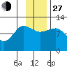 Larsen Bay tide chart for Saturday, November 27, 2021