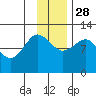 Larsen Bay tide chart for Sunday, November 28, 2021