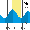 Larsen Bay tide chart for Monday, November 29, 2021