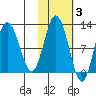 Larsen Bay tide chart for Wednesday, November 3, 2021