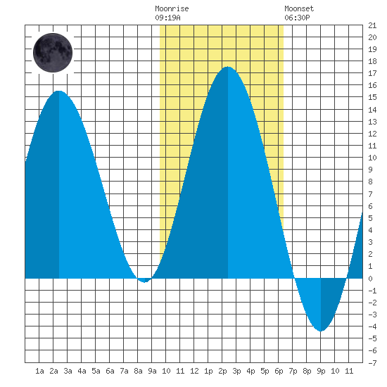 Larsen Bay tide chart for Thursday, November 4, 2021