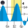 Larsen Bay tide chart for Thursday, November 4, 2021