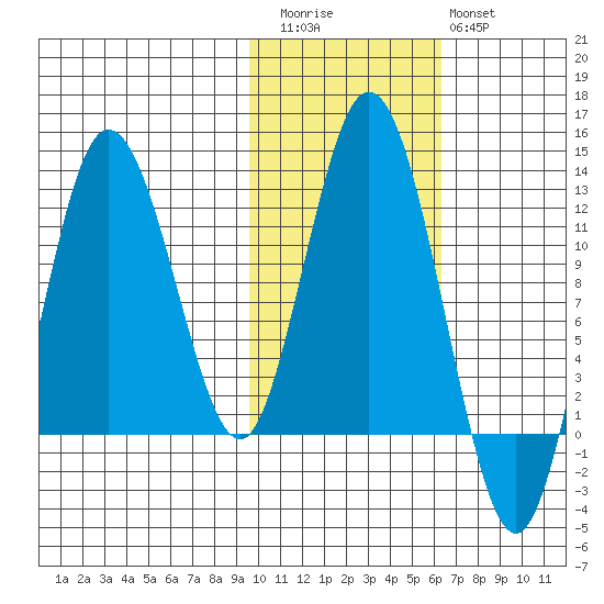 Larsen Bay tide chart for Friday, November 5, 2021