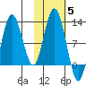 Larsen Bay tide chart for Friday, November 5, 2021