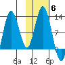 Larsen Bay tide chart for Saturday, November 6, 2021