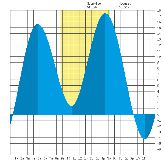 Larsen Bay tide chart for Sunday, November 7, 2021