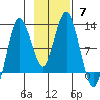 Larsen Bay tide chart for Sunday, November 7, 2021