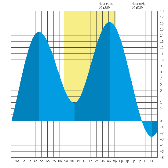 Larsen Bay tide chart for Monday, November 8, 2021
