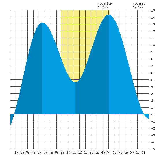 Larsen Bay tide chart for Tuesday, November 9, 2021
