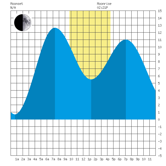 Larsen Bay tide chart for Friday, December 10, 2021