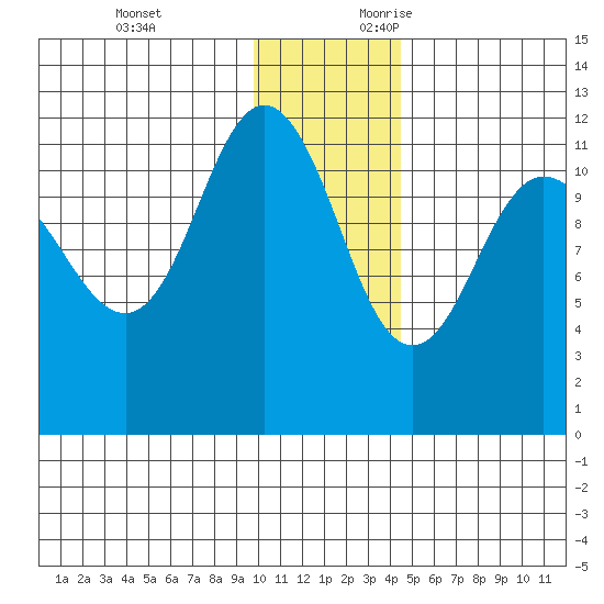 Larsen Bay tide chart for Monday, December 13, 2021