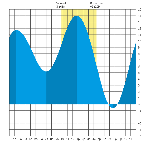 Larsen Bay tide chart for Friday, December 17, 2021