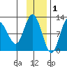 Larsen Bay tide chart for Wednesday, December 1, 2021