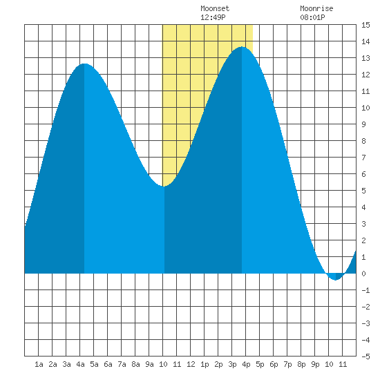 Larsen Bay tide chart for Wednesday, December 22, 2021